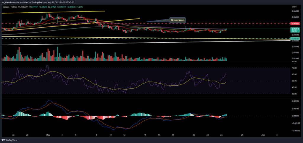 Casper Price Analysis: CSPR putting efforts to escape 20 day EMA
