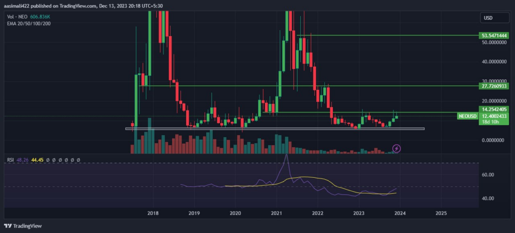 Neo Price Forecast 2024-2030; Will Neo Coin Recover Past Losses?