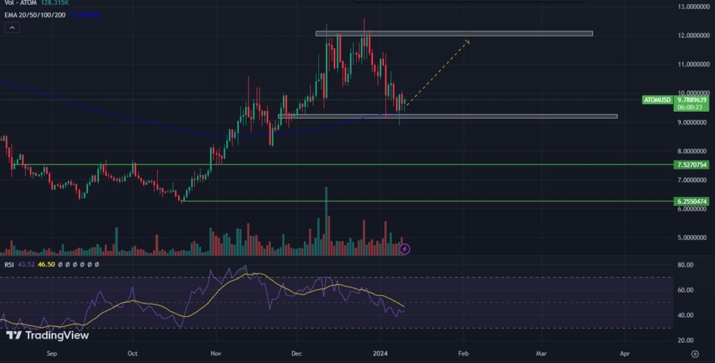 Cosmos (ATOM) Price Forecast; Will ATOM Coin Recover Past Losses?
