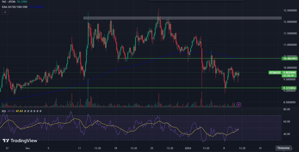 Cosmos (ATOM) Price Forecast; Will ATOM Coin Recover Past Losses?
