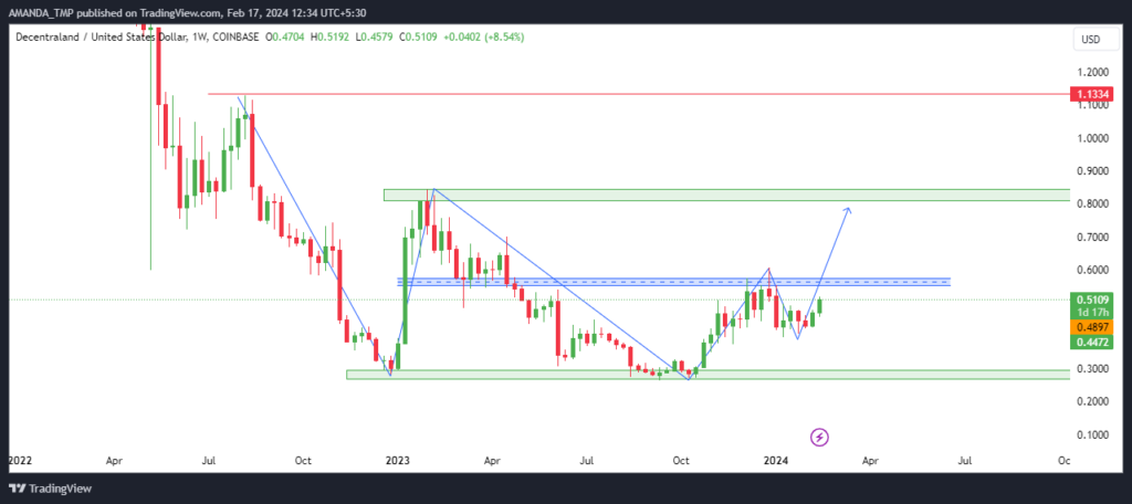What Expectations To Have From MANA Crypto After Surge In Price?
