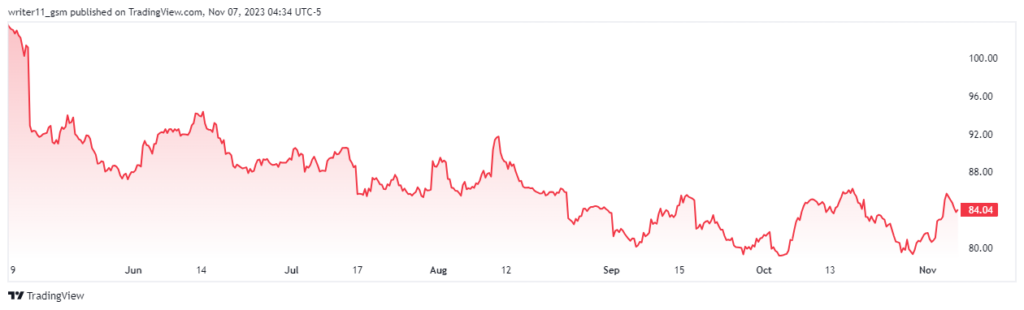 DIS Stock Breaks Above The Falling Wedge, Will It Sustain?
