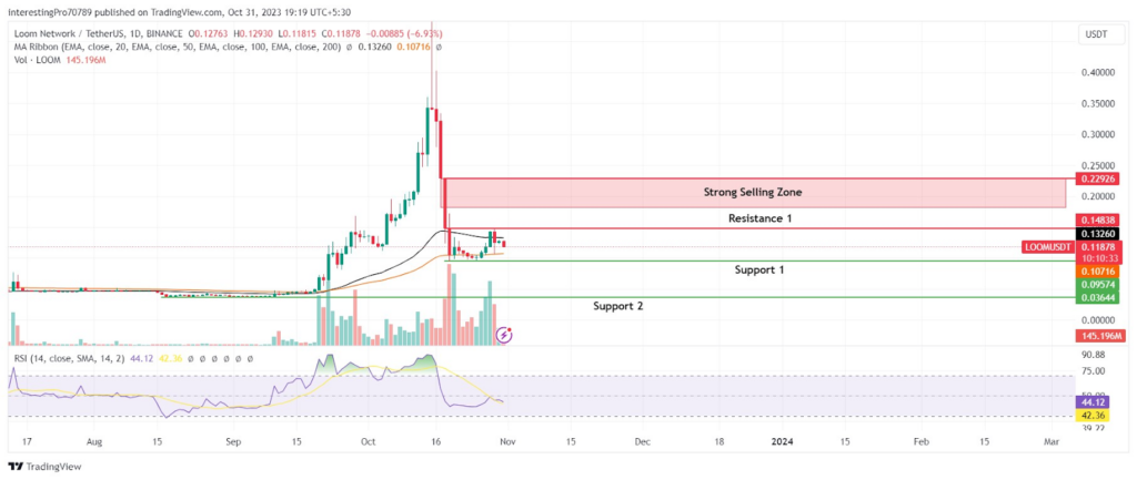 LOOM Coin Fails to Reclaim 50-day EMA; Will the Price Decline?