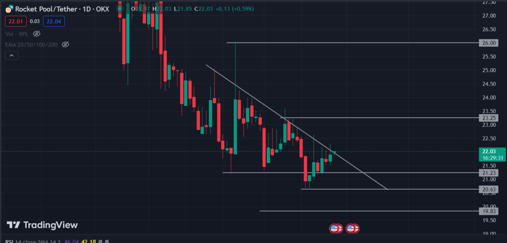Rocket Pool (RPL) Coin: Will RPL/USDT Price Turn Bullish?