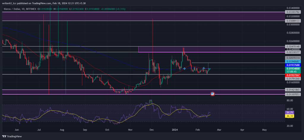 PNK Coin Price is Sustaining above the Buyers’ Point of Interest