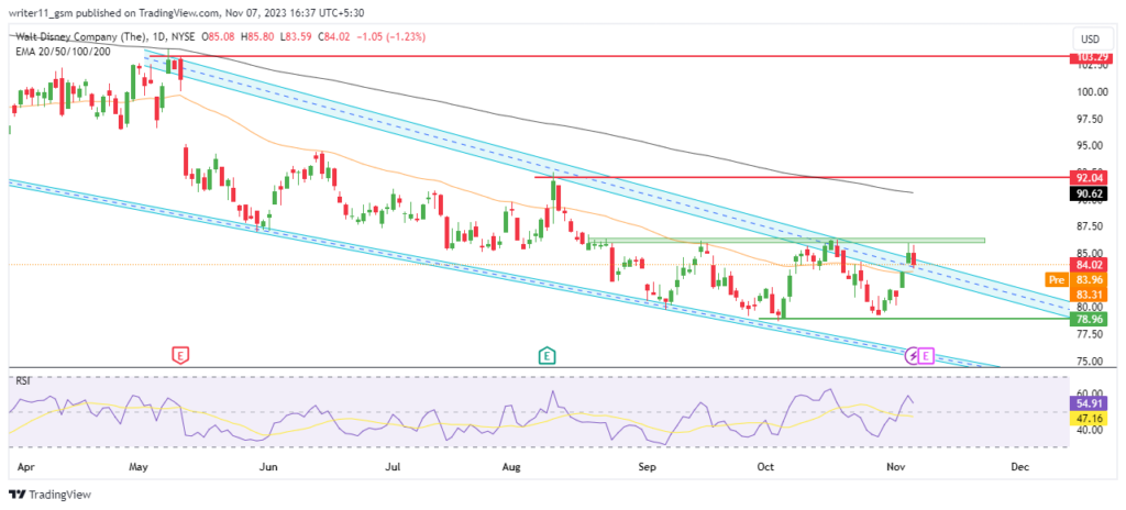 DIS Stock Breaks Above The Falling Wedge, Will It Sustain?
