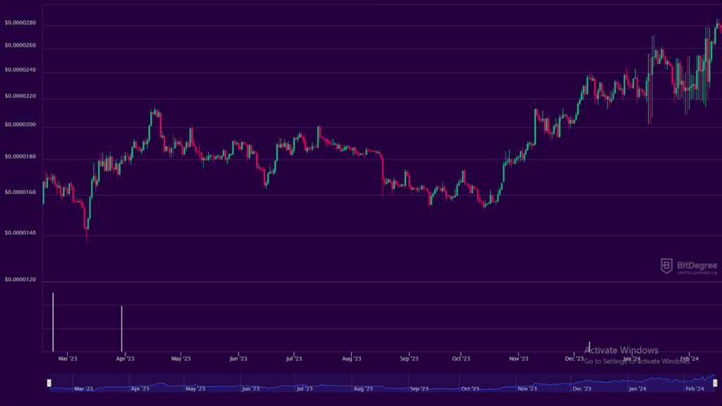 Dimecoin Price Analysis: Will the DIME Price Achieve $0.0001?