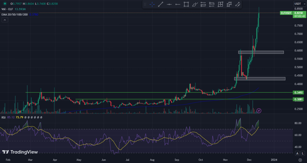 ELF Price Has Risen By 60% in 2 Weeks; Will It Remain Profitable?
