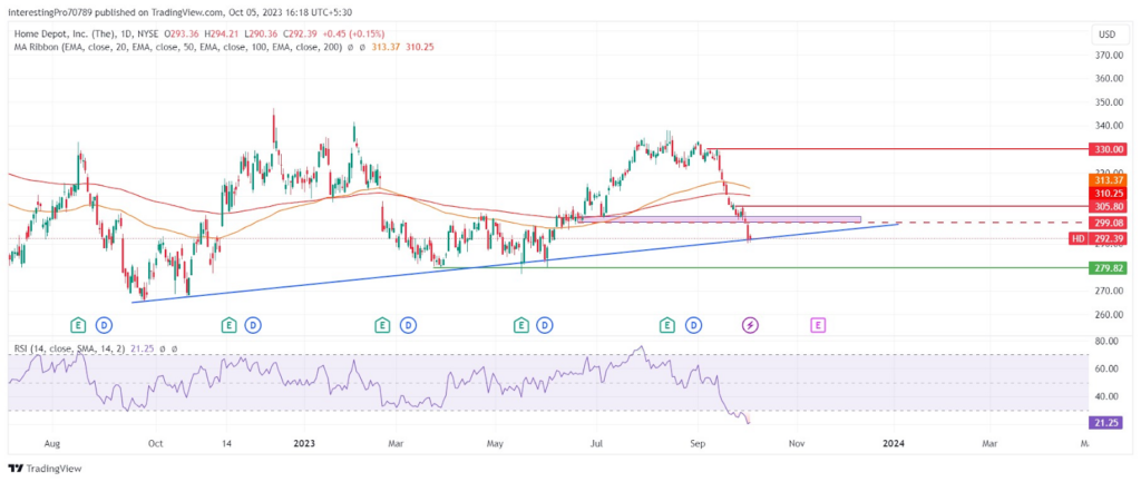 Bearish Momentum to Continue For The Home Depot, Inc. (HD) Stock?