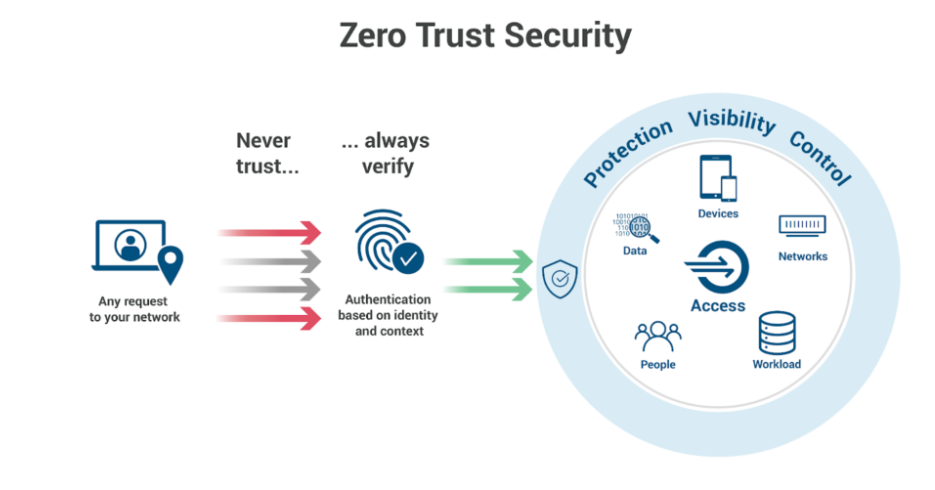 Zero Trust Architecture