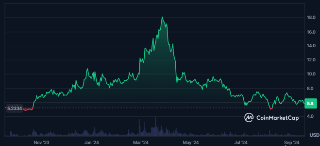 APT Token