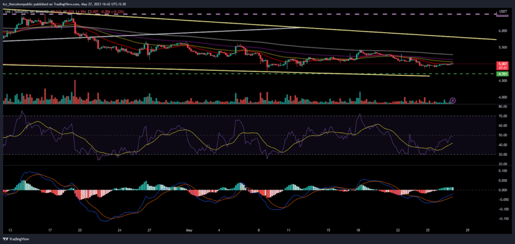 Uniswap Price Analysis: UNI is trying to escape above $5.00
