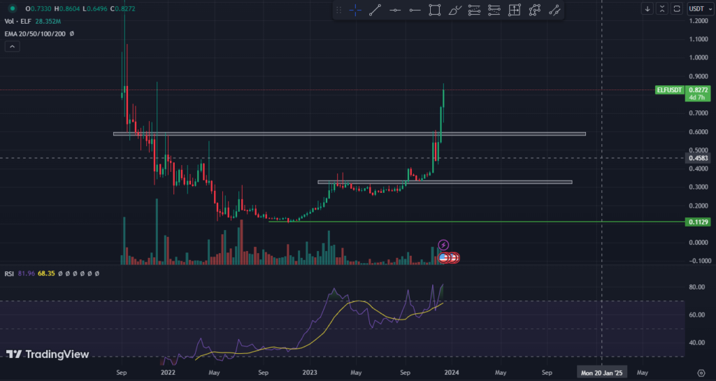 ELF Price Has Risen By 60% in 2 Weeks; Will It Remain Profitable?
