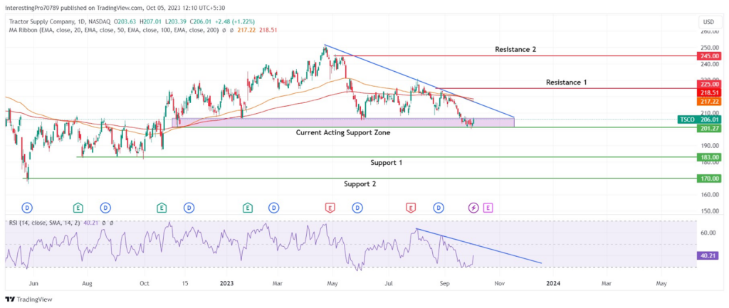  TSCO Stock