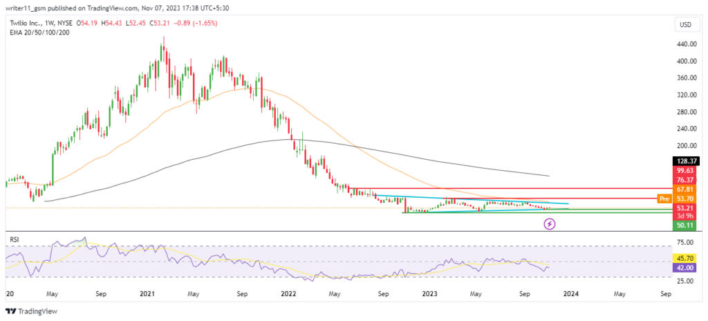 Is TWLO Stock Available At Best Price To Acquire For Long-Term?