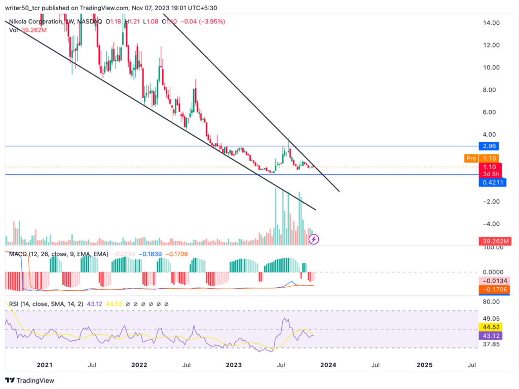 Nikola Corporation Stock Near Support: Will Price Fall Lower?
