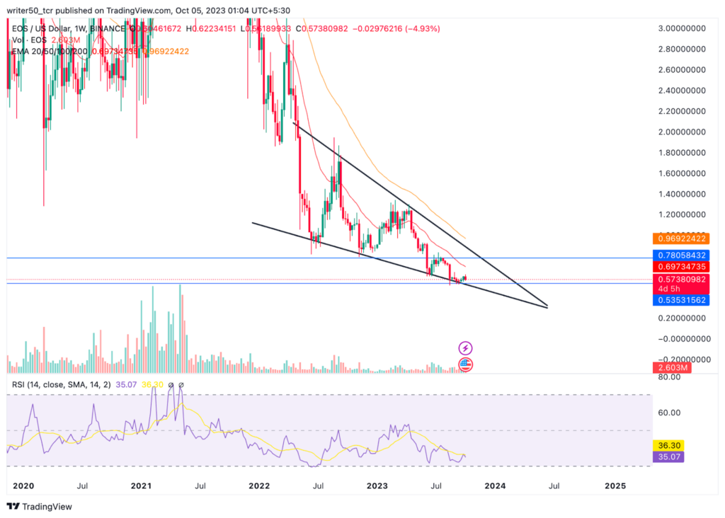 EOS Price Is Giving A Sell Signal: What Next For EOS Coin?