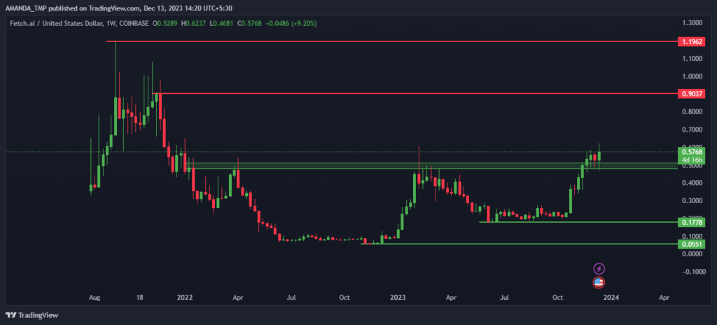 FET Crypto