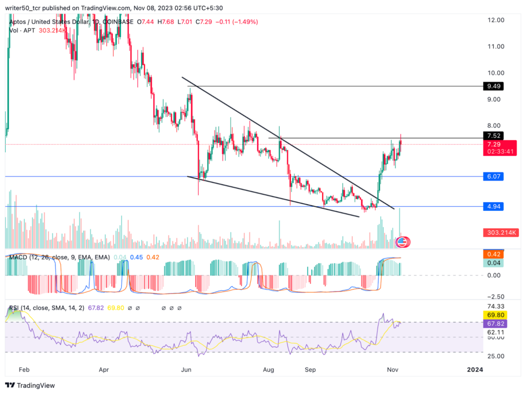Consistent Increase in APT Crypto Price; Will It Hit New Highs?