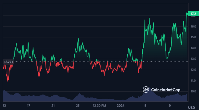 Consistent Higher High Pattern In TIA Crypto Chart, What’s Ahead?
