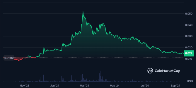 FLR Price