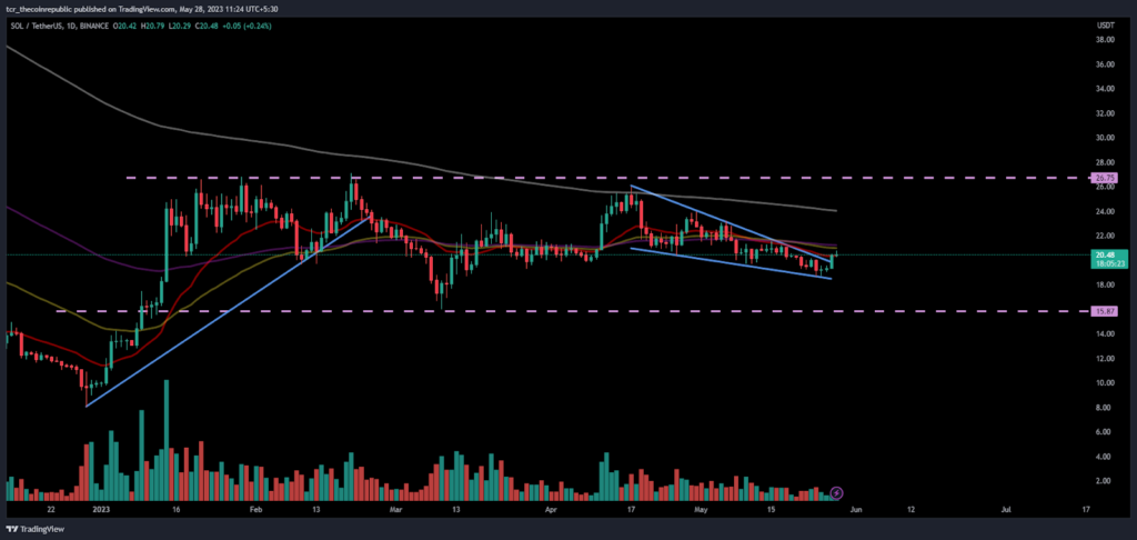 Solana Price Analysis: Will bulls stretch gains above 20 day EMA?