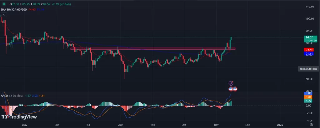 COINBASE: LTC/USD 1-D Chart