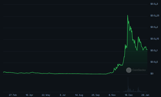 What Could Be Possible Price Action for Surge In BONK Crypto?
