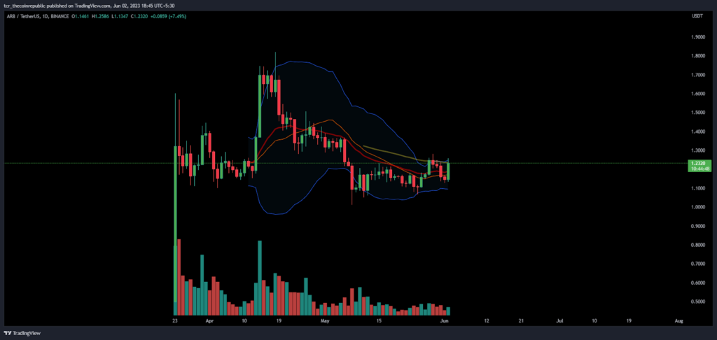 ARB Price Analysis: ARB shows a massive spike of 8%, What next?