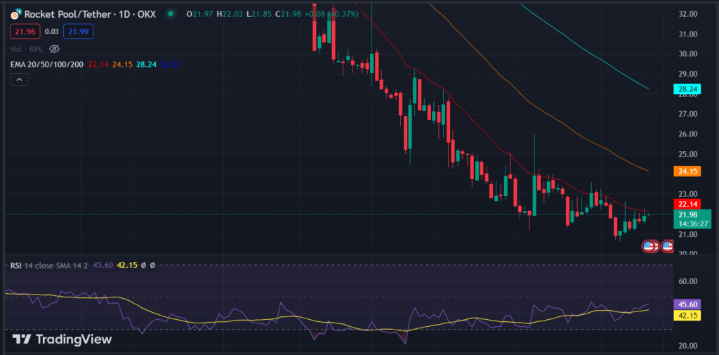 Rocket Pool (RPL) Coin: Will RPL/USDT Price Turn Bullish?
