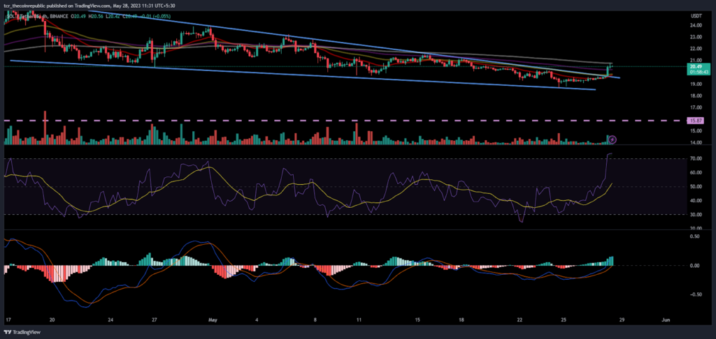 Solana Price Analysis: Will bulls stretch gains above 20 day EMA?