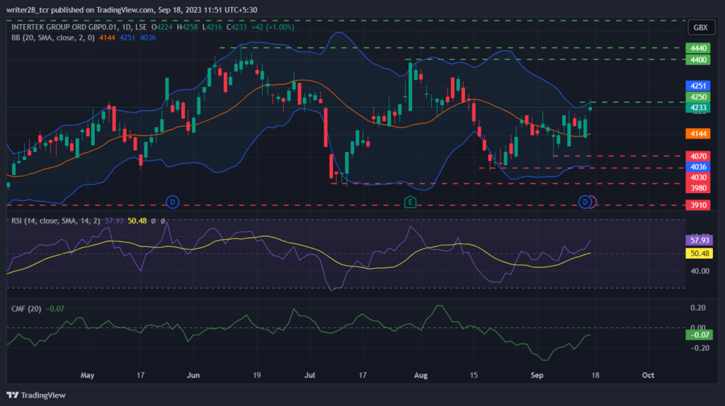 Intertek Group Plc: ITRK Stock Trounced The 100 & 200-Day EMAs