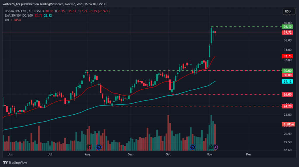 Dorian LPG Ltd: LPG Stock Hit All-Time High At $39.15 On Thursday