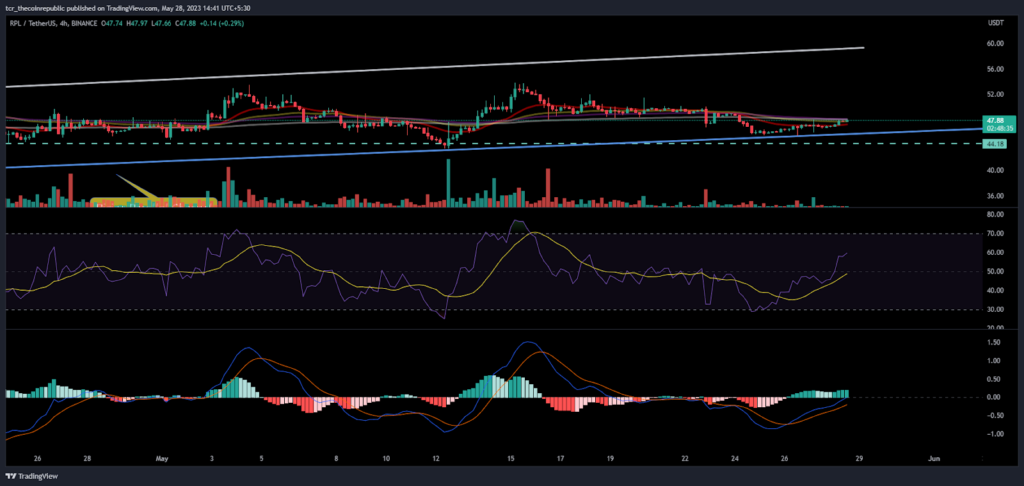 Rocket Pool Price Analysis: Will RPL token escape above $50?