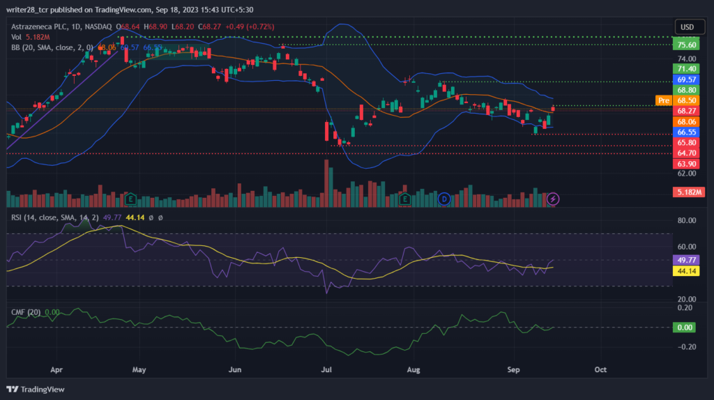AstraZeneca Plc: AZN Stock Contesting the 100-day EMA