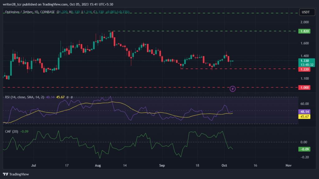 Optimism Coin Analysis: Will OP Price Stay Below Major EMAs?