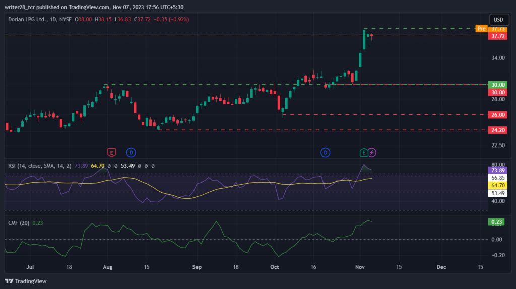 Dorian LPG Ltd: LPG Stock Hit All-Time High At $39.15 On Thursday