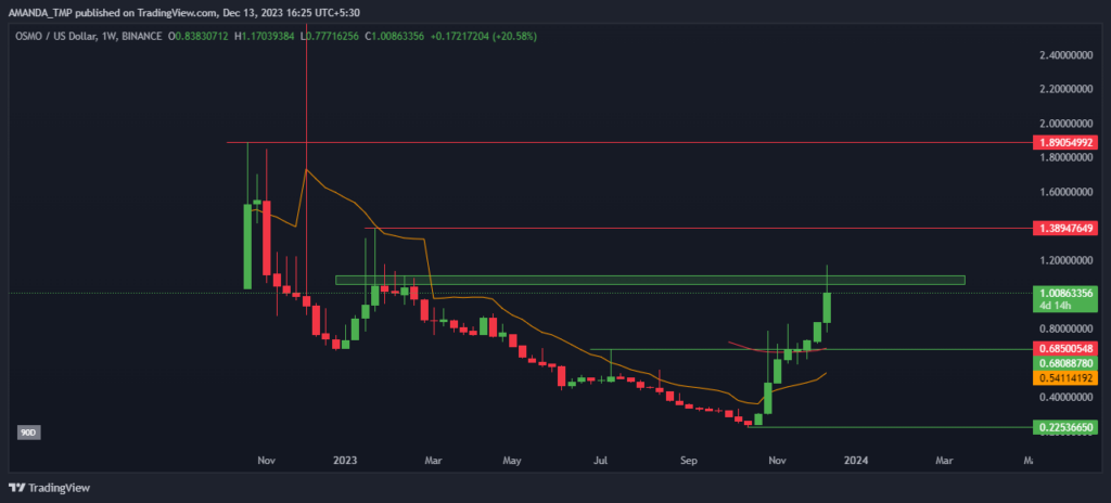 OSMO Crypto 