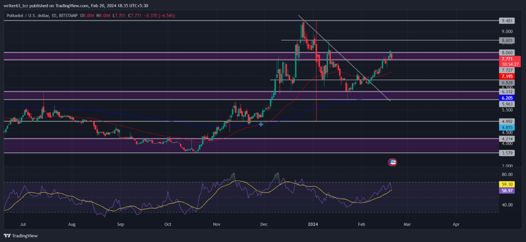 Polkadot (DOT) Coin Price Experienced a Massive Buying from $5
