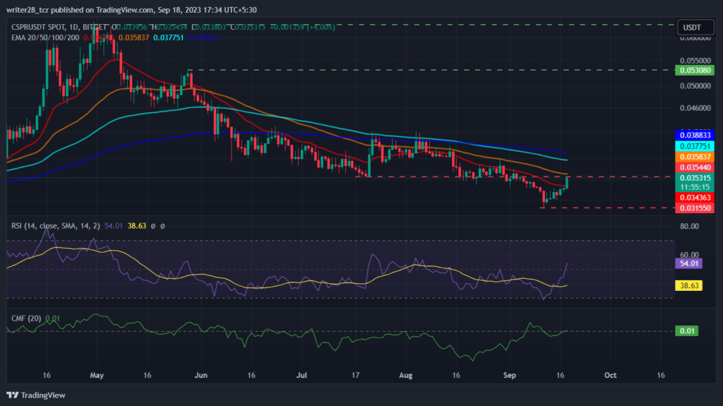 Casper Network Price Prediction: CSPR Price Surged 11% In A Week