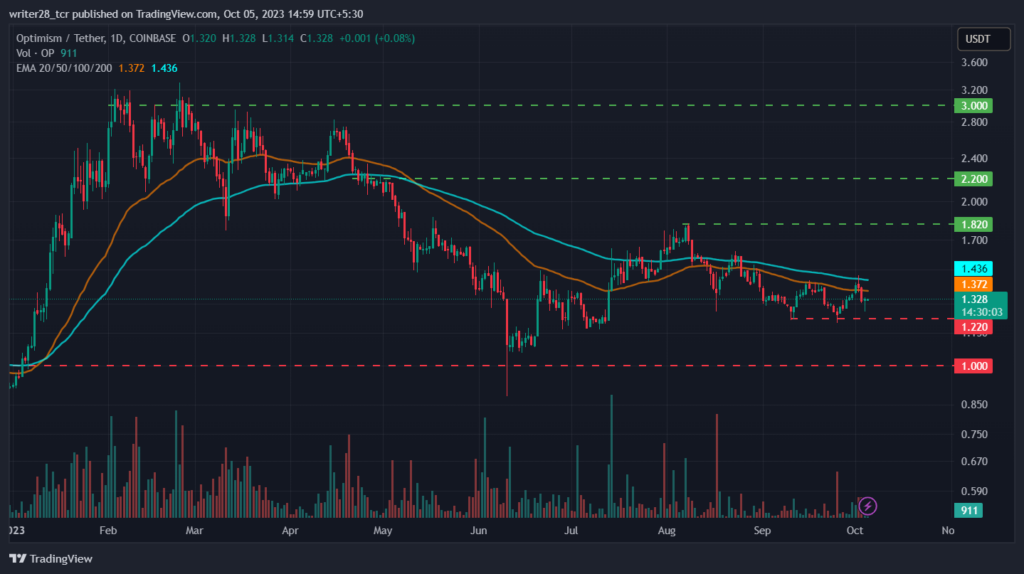 Optimism Coin Analysis: Will OP Price Stay Below Major EMAs?