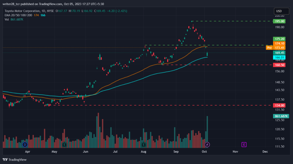 Toyota Motor Corp: Will the TM Stock Price Fall To $160.50?