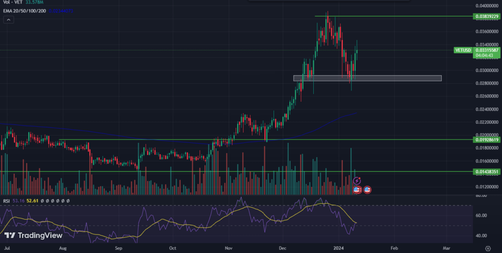 VeChain Price 