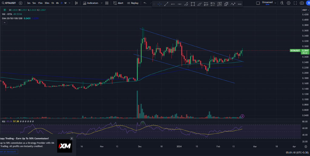 IOTA Price Analysis: Will It Recover Last Month's Losses Soon?