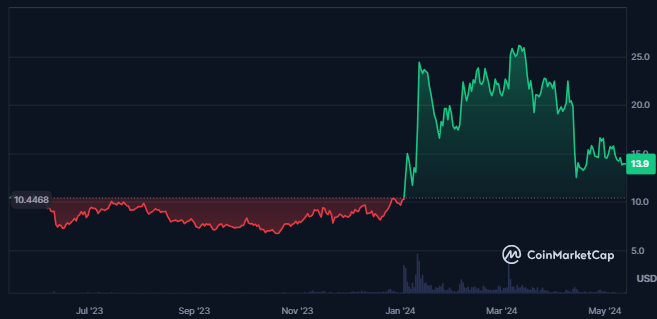 Price Overview Chart of ENS