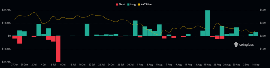 
Akash Network Token