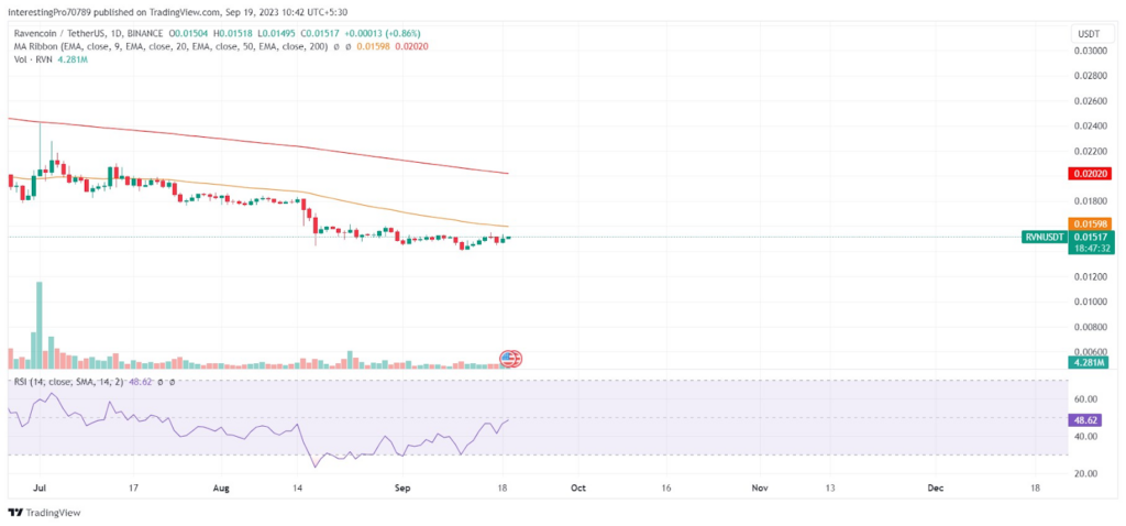 Ravecoin Price Prediction: Will the Sellers Continue to Dominate?