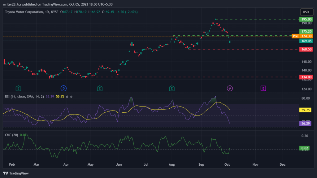 Toyota Motor Corp: Will the TM Stock Price Fall To $160.50?
