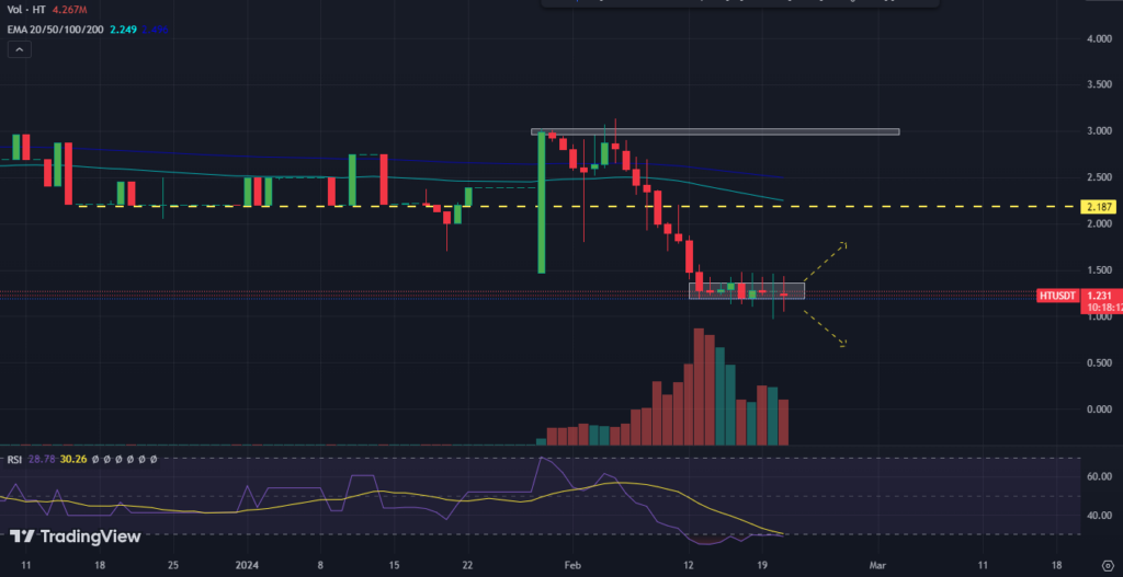 HT Crypto Price is at an All-time Low; Will It Rise Back or Sink?
