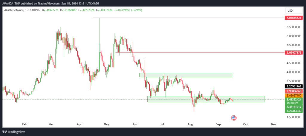 AKT Token